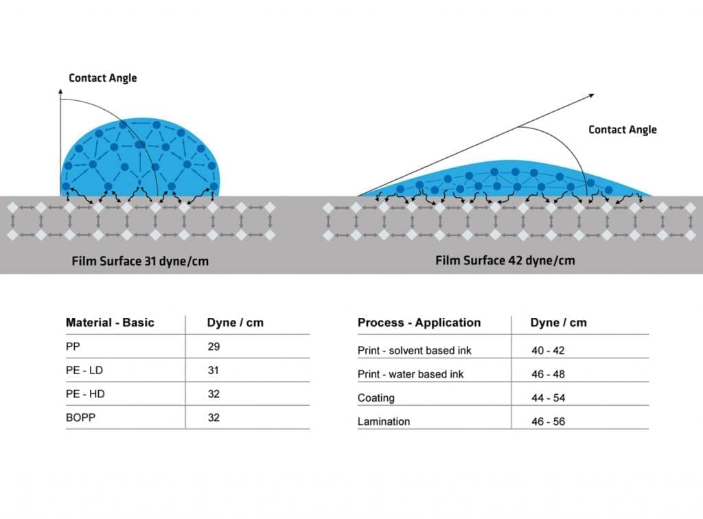 Diagram comparing surface energy with and without corona treatment