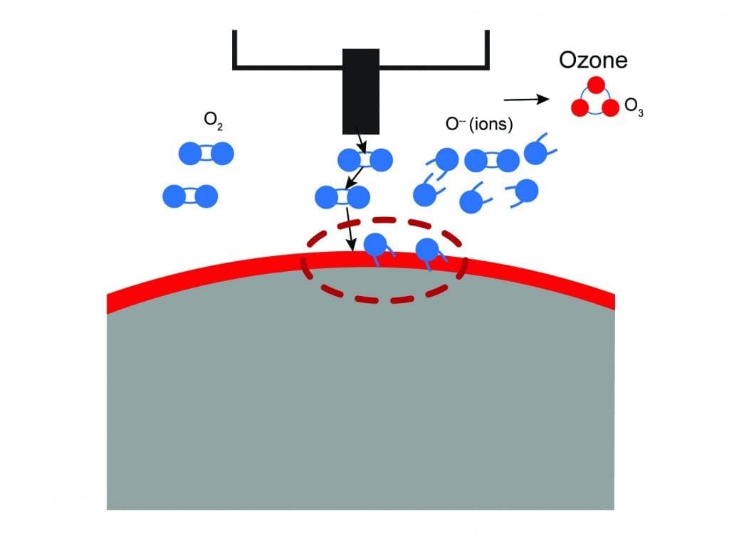 Diagram showing how Corona changes gases