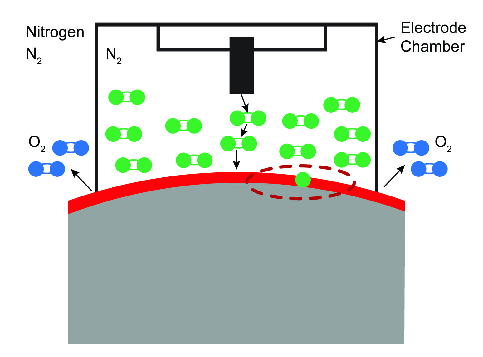 Diagram of Plasma gas change process